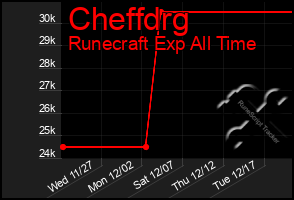 Total Graph of Cheffdrg