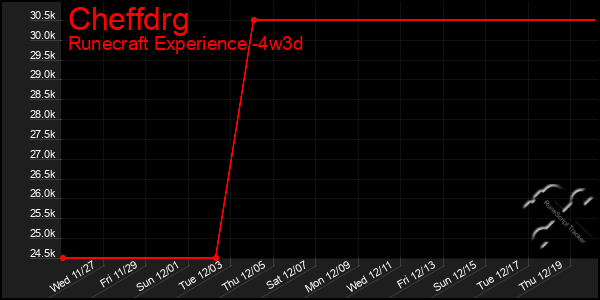 Last 31 Days Graph of Cheffdrg