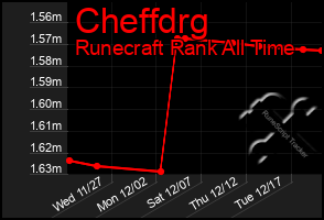 Total Graph of Cheffdrg