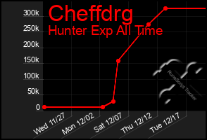 Total Graph of Cheffdrg