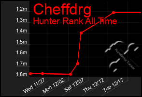 Total Graph of Cheffdrg