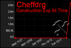 Total Graph of Cheffdrg