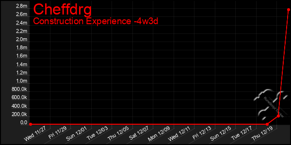 Last 31 Days Graph of Cheffdrg