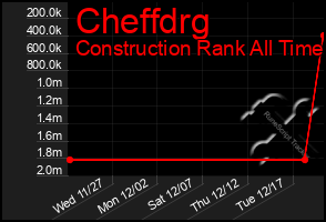 Total Graph of Cheffdrg