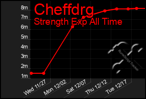 Total Graph of Cheffdrg