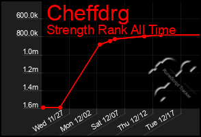 Total Graph of Cheffdrg