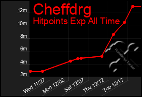 Total Graph of Cheffdrg