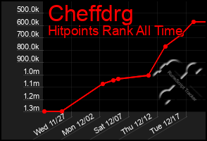 Total Graph of Cheffdrg