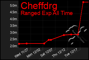 Total Graph of Cheffdrg