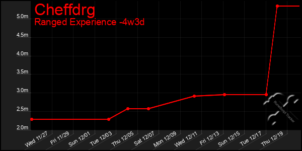 Last 31 Days Graph of Cheffdrg