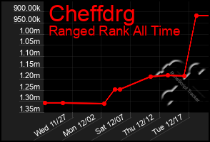 Total Graph of Cheffdrg