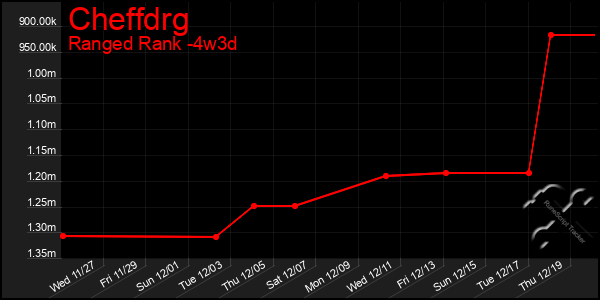 Last 31 Days Graph of Cheffdrg