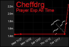 Total Graph of Cheffdrg