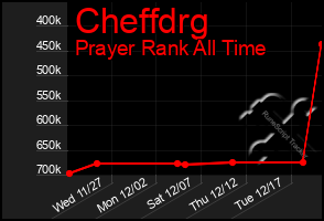 Total Graph of Cheffdrg