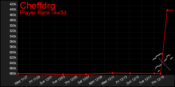 Last 31 Days Graph of Cheffdrg