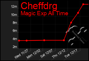 Total Graph of Cheffdrg