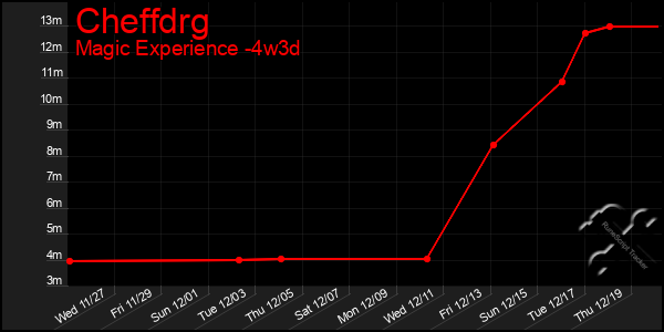 Last 31 Days Graph of Cheffdrg