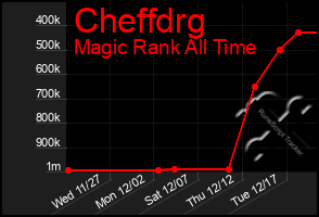 Total Graph of Cheffdrg