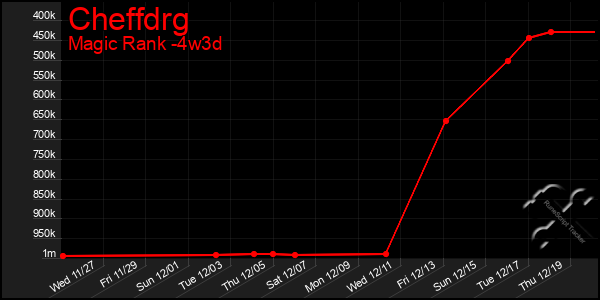 Last 31 Days Graph of Cheffdrg