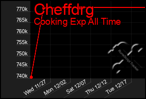 Total Graph of Cheffdrg