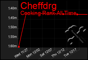 Total Graph of Cheffdrg