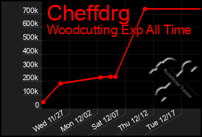 Total Graph of Cheffdrg