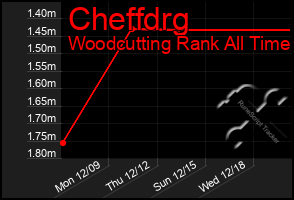 Total Graph of Cheffdrg