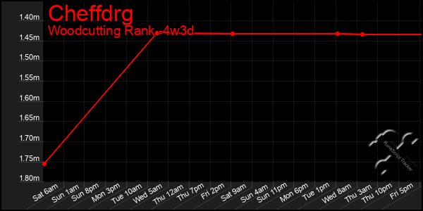 Last 31 Days Graph of Cheffdrg