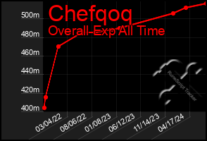 Total Graph of Chefqoq