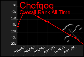 Total Graph of Chefqoq