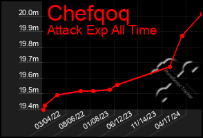 Total Graph of Chefqoq