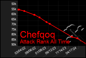 Total Graph of Chefqoq