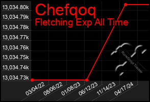 Total Graph of Chefqoq