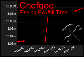 Total Graph of Chefqoq