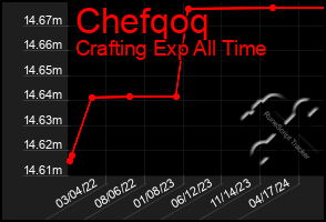 Total Graph of Chefqoq