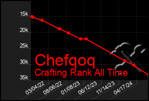 Total Graph of Chefqoq