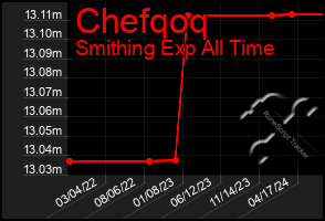 Total Graph of Chefqoq