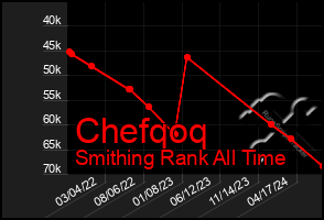 Total Graph of Chefqoq