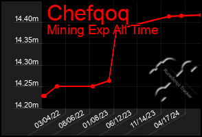 Total Graph of Chefqoq