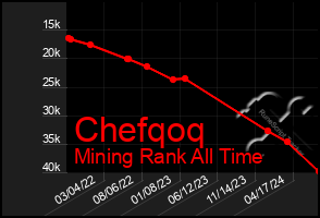 Total Graph of Chefqoq