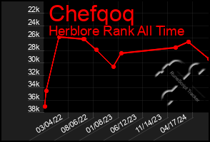 Total Graph of Chefqoq