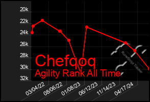 Total Graph of Chefqoq