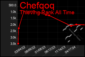 Total Graph of Chefqoq