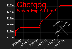 Total Graph of Chefqoq