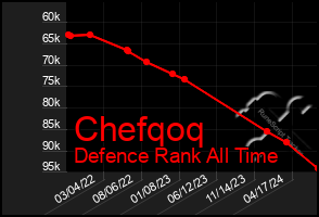 Total Graph of Chefqoq