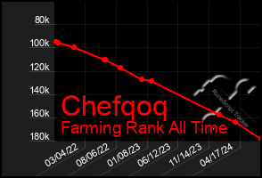 Total Graph of Chefqoq