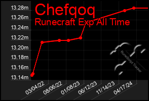 Total Graph of Chefqoq