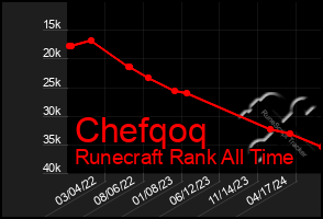 Total Graph of Chefqoq