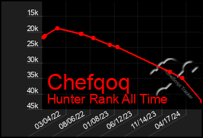 Total Graph of Chefqoq