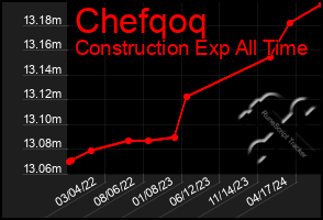 Total Graph of Chefqoq